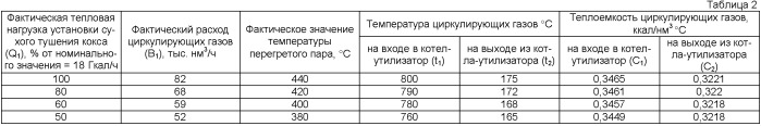 Способ регулирования режима работы установки сухого тушения кокса и устройство для его осуществления (патент 2398005)