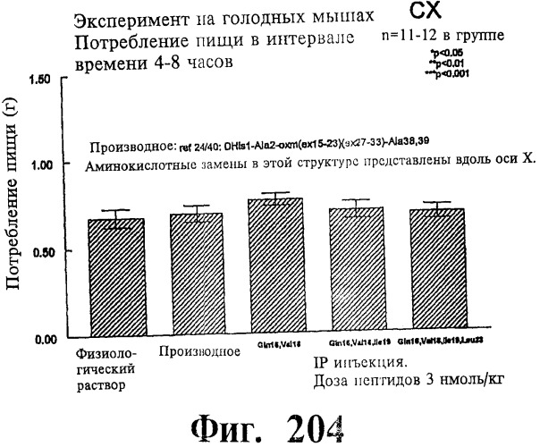Соединения оксинтомодулина (варианты), фармацевтическая композиция на их основе, способы лечения и профилактики ожирения и сопутствующих заболеваний (варианты) и лекарственное средство (варианты) (патент 2485135)