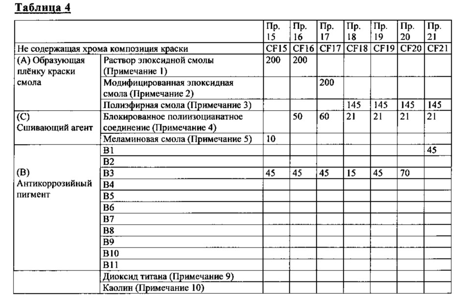 Не содержащая хрома, содержащая ванадат магния антикоррозионная композиция краски и плёнки краски, полученные в результате нанесения такой композиции (патент 2627385)