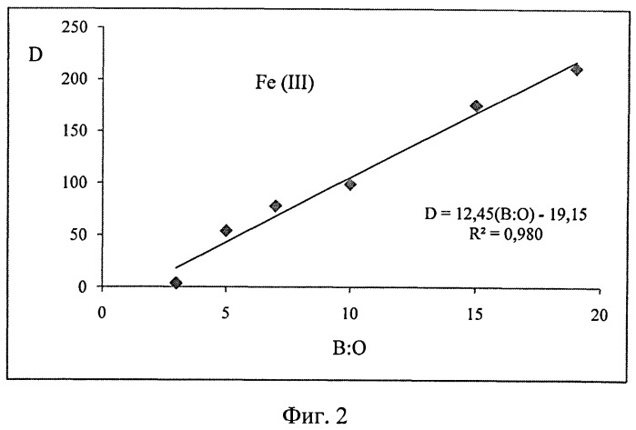 Экстракция ионов железа из водных растворов растительными маслами (патент 2491977)