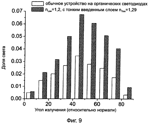 Органический светоизлучающий диод с излучающим слоем, содержащим материал с низким коэффициентом преломления для улучшения световывода (патент 2470415)