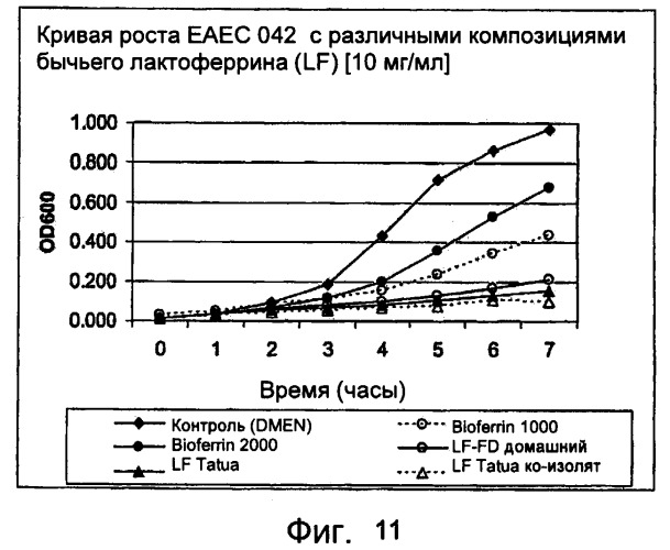 Применение бычьего лактоферрина для создания лекарственного средства, предназначенного для ингибирования роста бактерий (патент 2399380)