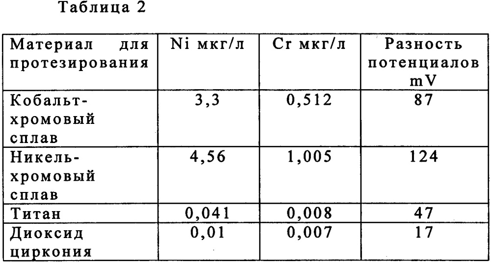 Способ индивидуального подбора материалов для изготовления зубопротезных конструкций в полости рта (патент 2646471)