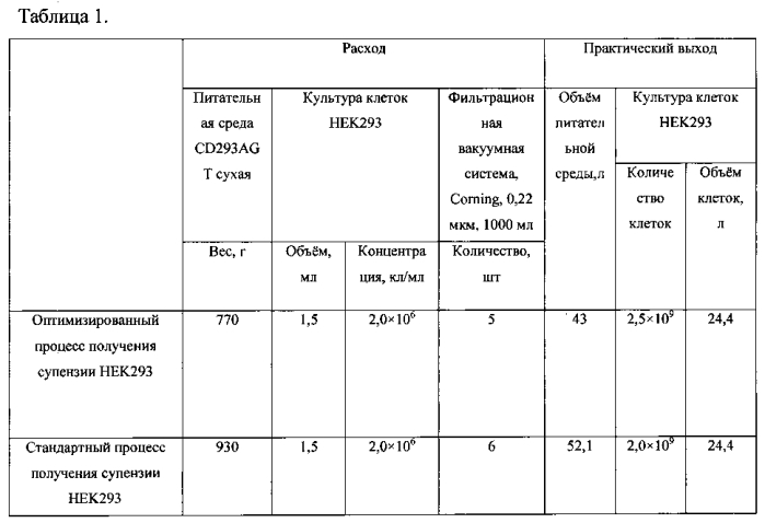 Способ производства препарата на основе нереплицирующегося вирусного вектора, экспрессирующего ген человеческого toll-подобного рецептора и ген модифицированного белка флагеллина (патент 2590588)