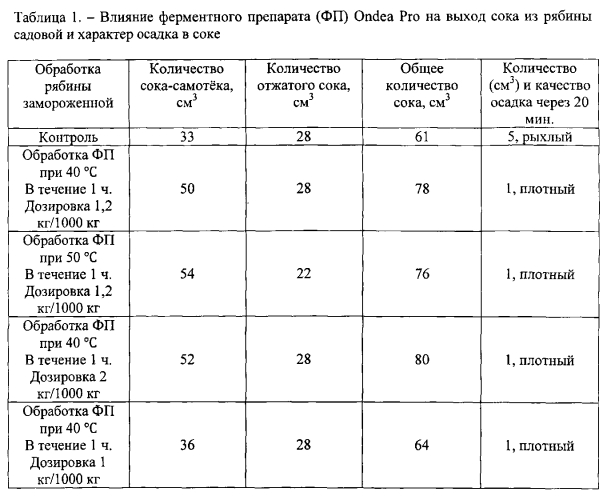 Способ получения сока из рябины с применением комплексного ферментного препарата (патент 2573781)