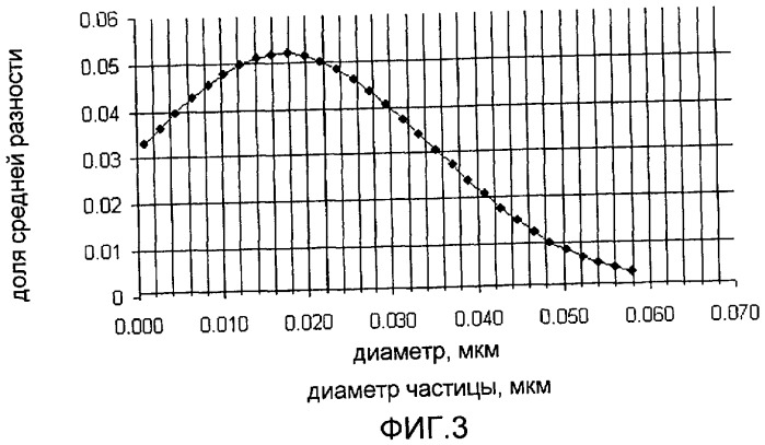 Способ производства нанометрического, монодисперсного и стабильного металлического серебра и продуктов из него (патент 2430169)