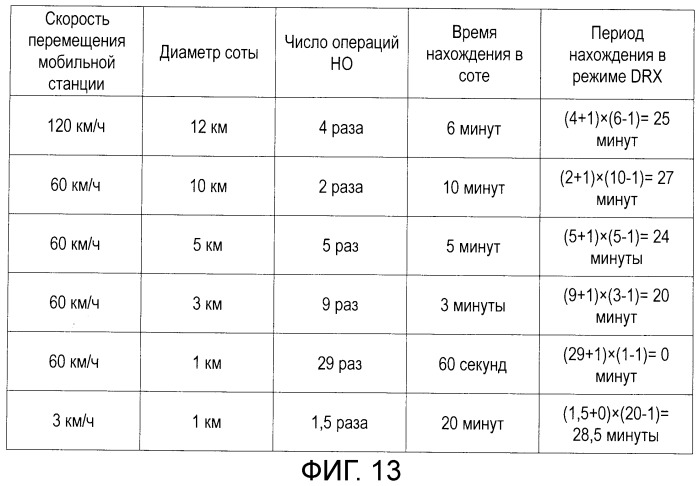 Способ передачи обслуживания между базовыми станциями, система радиосвязи, способ управления drx, базовая станция и терминал связи (патент 2497280)
