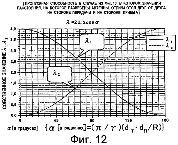 Система связи с множеством входов и множеством выходов (mimo), имеющая детерминированные каналы, и способ (патент 2462816)