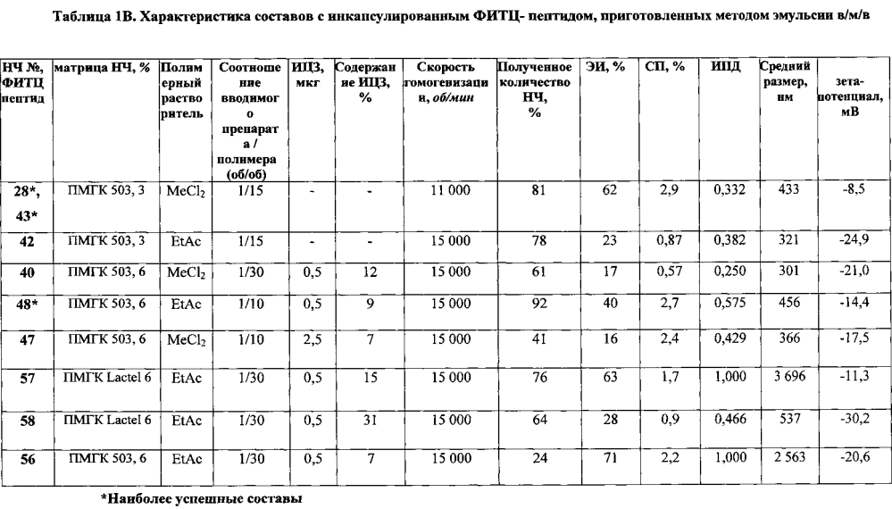 Применение индоцианина в качестве маркера наночастиц (патент 2599488)