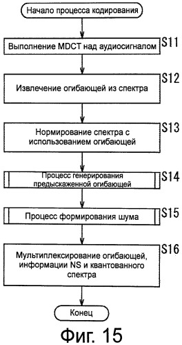 Кодирущее устройство и способ кодирования, декодирующее устройство и способ декодирования, и программа (патент 2546324)