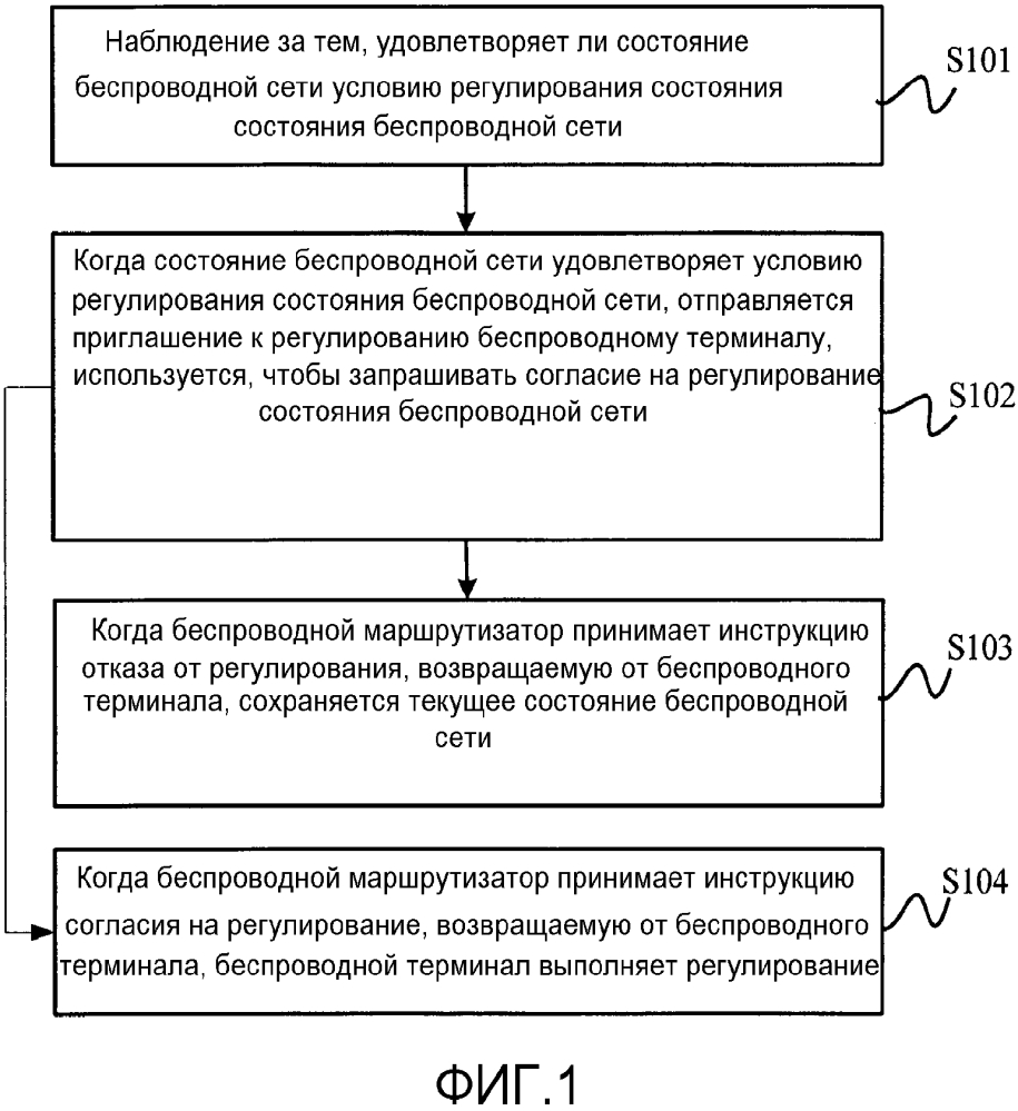 Способ и устройство для регулирования состояния беспроводной сети (патент 2618385)