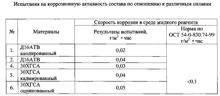 Противогололедная жидкость для взлетно-посадочных полос аэродромов (патент 2556675)