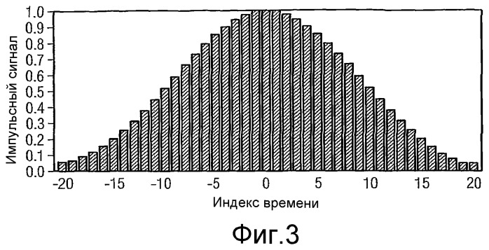 Способ и устройство для линеаризации характеристики усилителя мощности (патент 2406219)