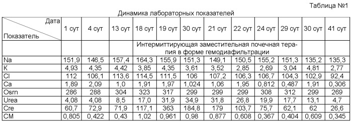 Способ интенсивной терапии полиорганной недостаточности у пациентов с политравмой (патент 2523452)