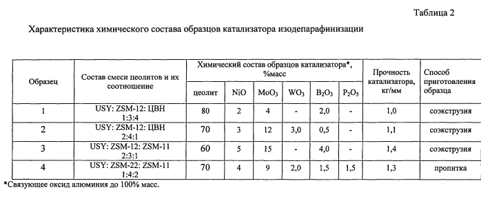 Катализатор и способ изодепарафинизации дизельных дистиллятов с его использованием (патент 2549617)