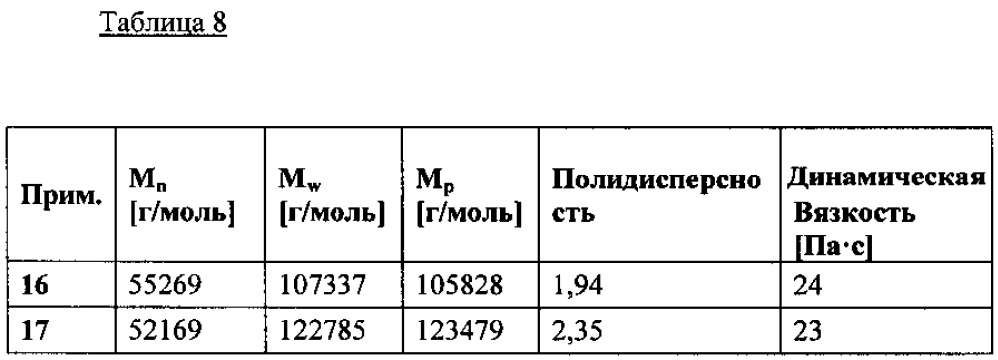 Высокоселективные полиимидные мембраны с повышенной пропускающей способностью, причем указанные мембраны включают блок-сополиимиды (патент 2663831)