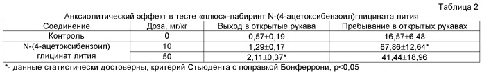 Литиевая соль n-(4-ацетоксибензоил)глицина, обладающая транквилизирующим и ноотропным действием (патент 2505294)