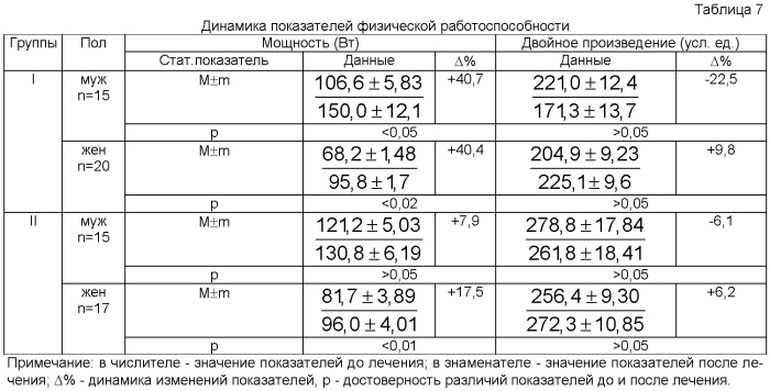 Способ лечения ишемической болезни сердца, стенокардии напряжения i-ii функциональных классов (патент 2406477)