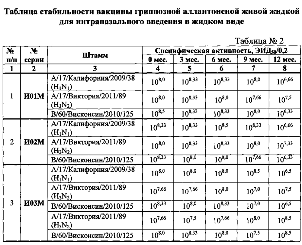 Живая вакцина для профилактики гриппа и способ ее получения (патент 2604414)