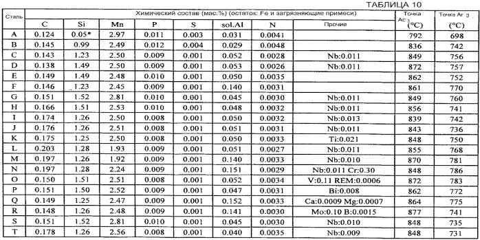 Способ получения холоднокатаного стального листа (патент 2563397)