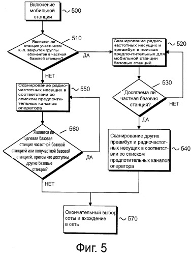 Осуществляемая на mac/phy-уровнях идентификация типов базовых станций и предпочтительный и ограниченный доступ к ним (патент 2526736)