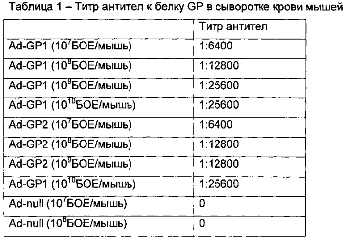 Иммунобиологическое средство и способ его использования для индукции специфического иммунитета против вируса эбола (варианты) (патент 2578160)