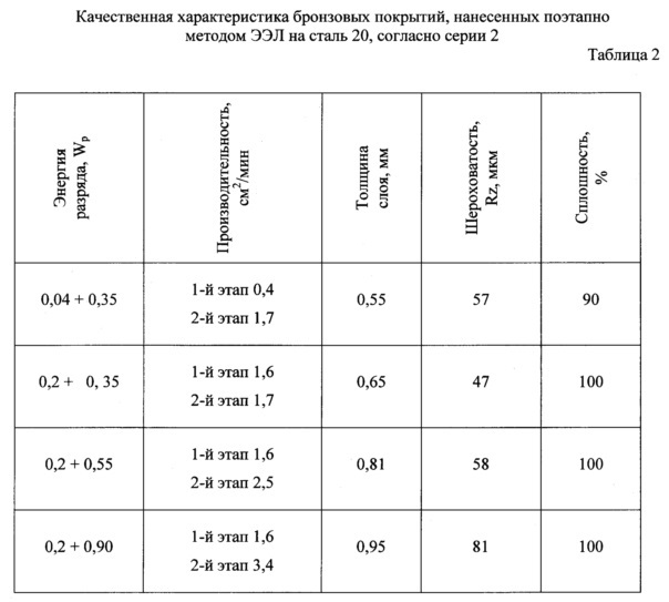 Способ восстановления изношенных поверхностей металлических деталей (патент 2657670)