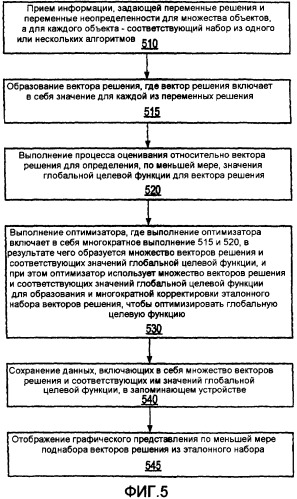 Оптимизация решений, касающихся многочисленных объектов, при наличии различных основополагающих неопределенностей (патент 2417443)