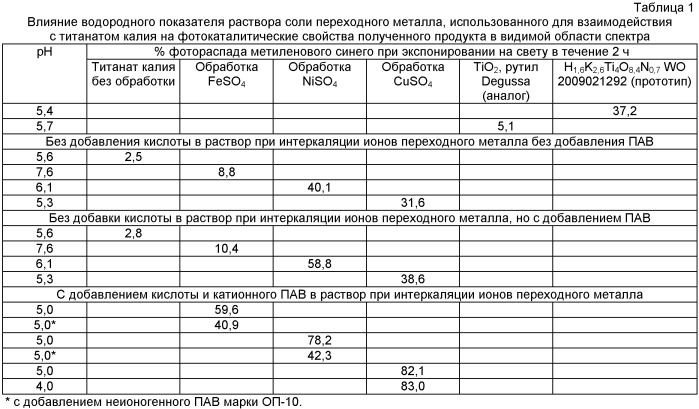 Способ получения титанатного фотокатализатора, активного в видимой области спектра (патент 2466791)