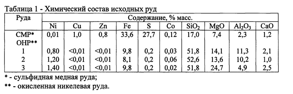 Шихта для восстановительно-сульфидирующей плавки окисленных никелевых руд (патент 2657267)