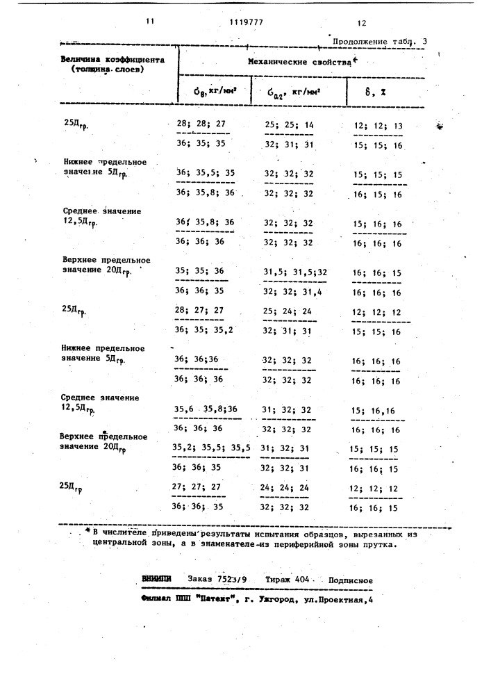 Способ получения изделий из гранулированных алюминиевых сплавов (патент 1119777)