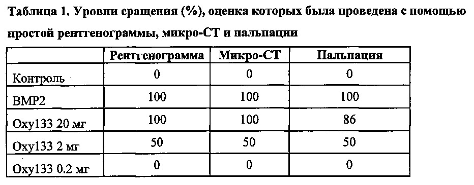 Аналог оксистерола oxy133 индуцирует остеогенез и сигнальный путь hedgehog и ингибирует липогенез (патент 2632191)