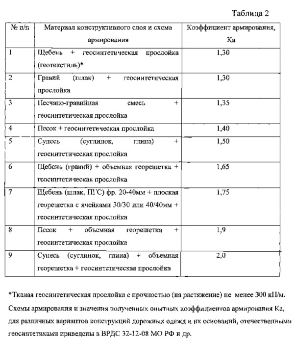 Способ возведения насыпи из некондиционных грунтов на вечной мерзлоте (патент 2647517)