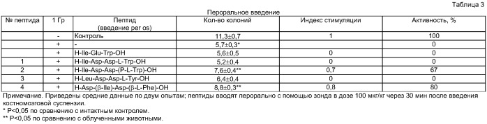 Пептиды, влияющие на регенерацию кроветворной системы, и фармацевтическая композиция на их основе (патент 2410391)