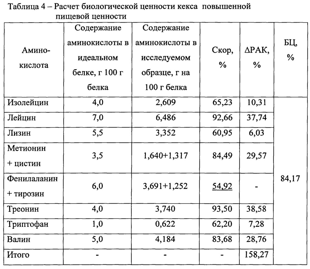 Способ производства кекса (патент 2660268)