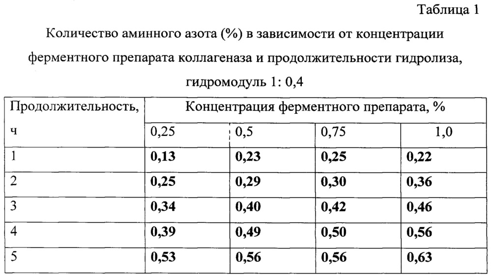 Способ получения кормовой добавки из морских звезд (патент 2634620)