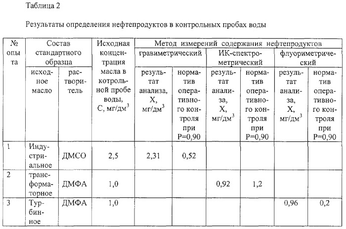 Композиция стандартных образцов для контроля погрешности измерений содержания нефтепродуктов в водных средах (патент 2283484)