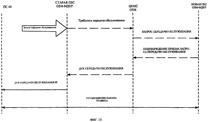 Синхронизация базовой станции для передачи обслуживания в гибридной сети gsm/мдкр (патент 2323544)