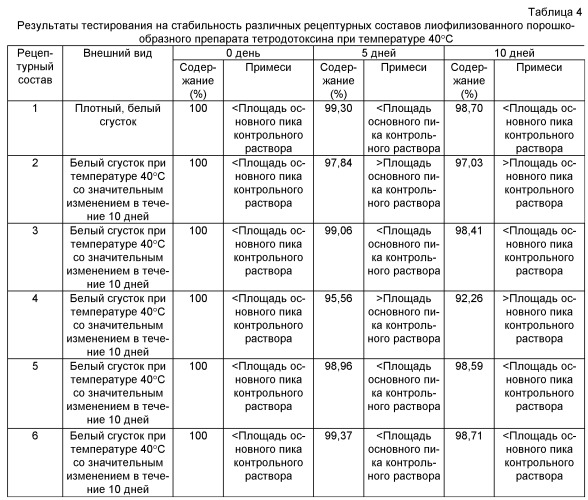 Лиофилизированный препарат на основе тетродотоксина и способ его производства (патент 2519654)