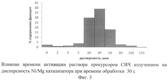 Способ активации металлоксидных катализаторов синтеза углеродных наноматериалов (патент 2443470)