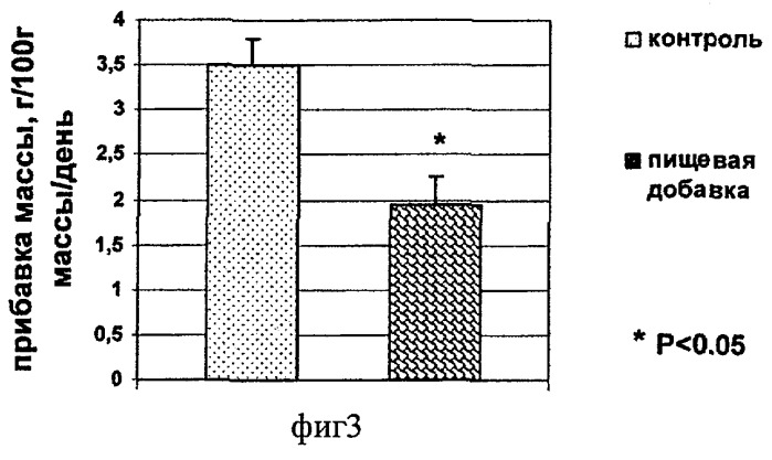 Способ снижения массы тела в эксперименте на животных (патент 2262945)