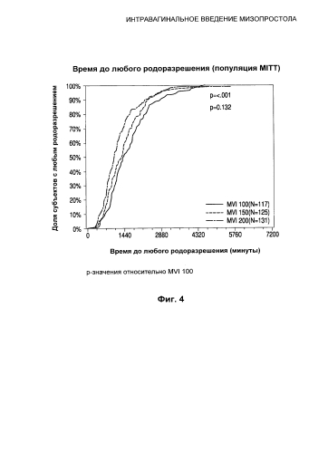 Интравагинальное введение мизопростола (патент 2588671)