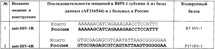 Кассетная генетическая конструкция, экспрессирующая две биологически активные siphk, эффективно атакующие транскрипты вич-1 субтипа а у больных в россии, и одну siphk, направленную на мрнк гена ccr5 (патент 2552607)
