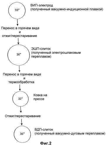Способ получения слитков большого диаметра из сплавов на основе никеля (патент 2272083)