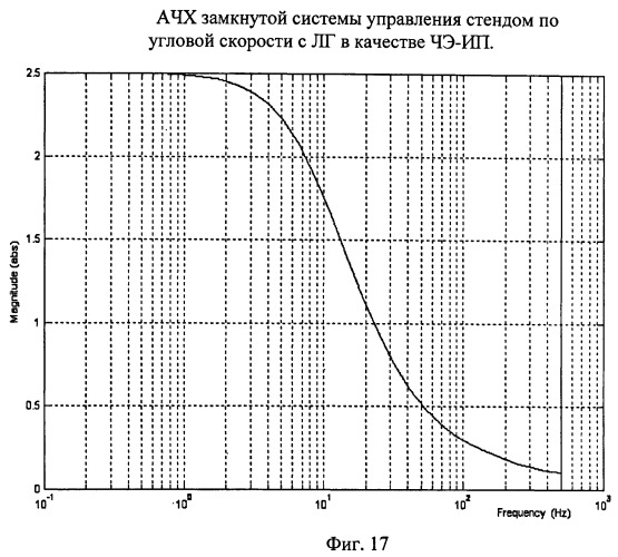 Универсальный стенд для контроля прецизионных гироскопических измерителей угловой скорости (патент 2403538)