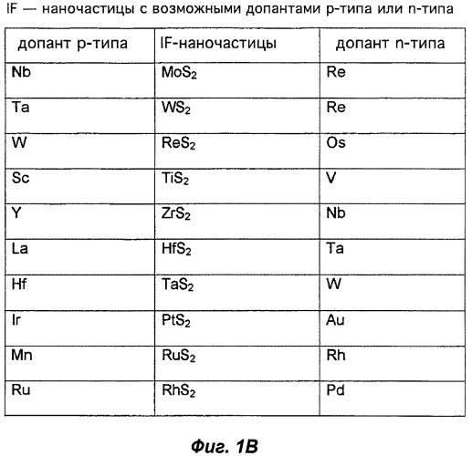 Фуллереноподобные наноструктуры, способ их получения и применение (патент 2494967)