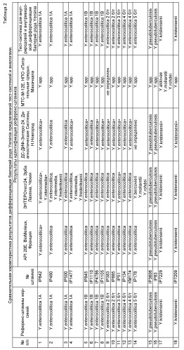 Тест-система для дифференциации видов и биотипов бактерий рода yersinia (патент 2518297)