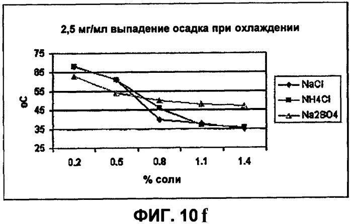 Способы изготовления, применение и композиции небольших сферических частиц, приготовленных регулируемым фазовым разделением (патент 2426590)