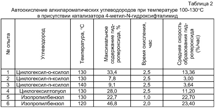 Способ получения гидропероксидов алкилароматических углеводородов (патент 2404161)