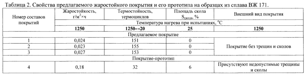 Жаростойкое покрытие (патент 2661942)